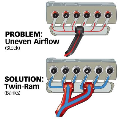 Twin-Ram Intake Manifold System 94-98 Dodge 5.9L Non-EGR Banks Power